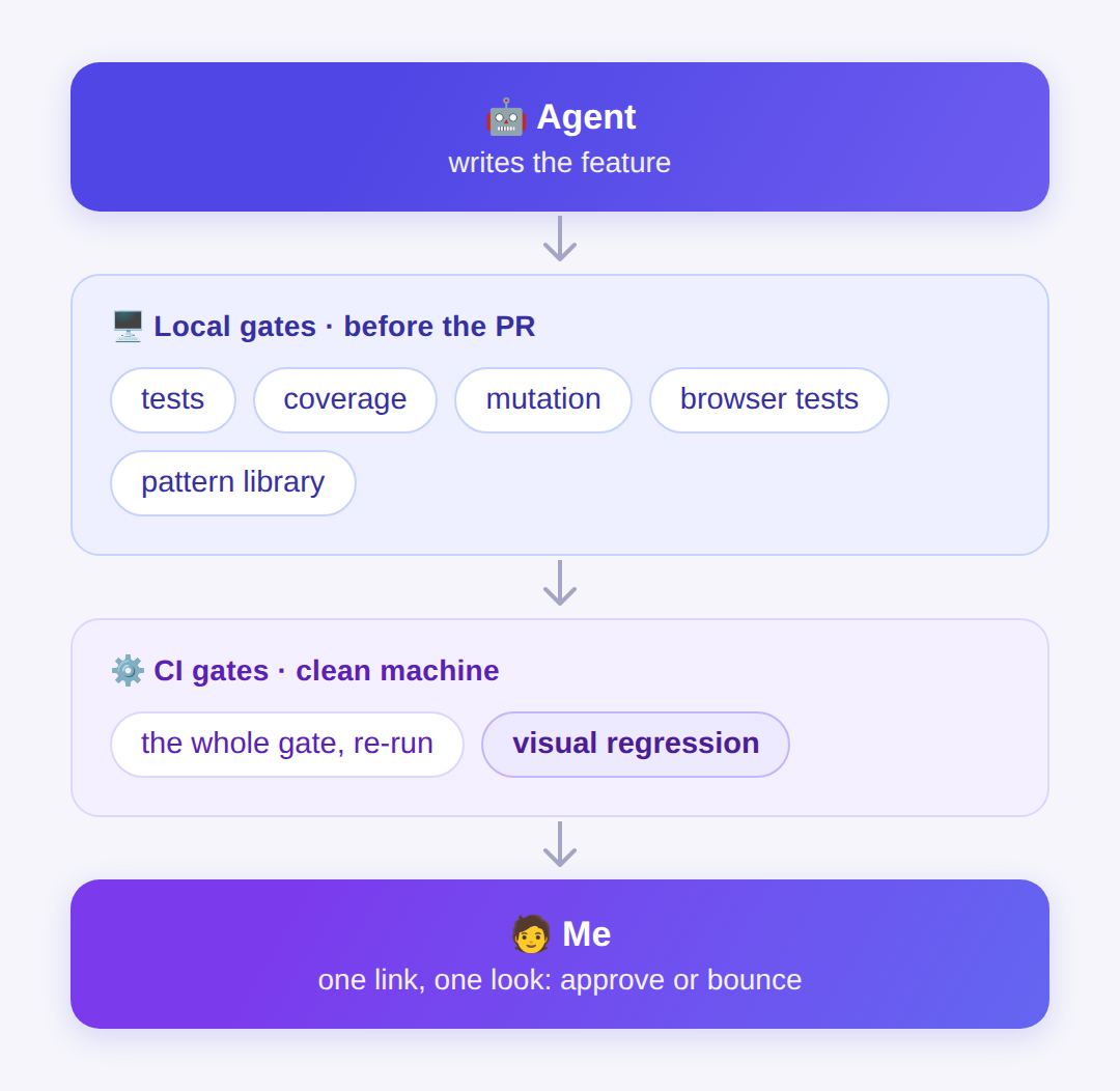 The net of proof between the agent and me: the agent writes the feature, then local gates — tests, coverage, mutation, browser tests, pattern library — run before the PR, then CI re-runs the whole gate plus visual regression on a clean machine, and finally I take one look to approve or bounce.